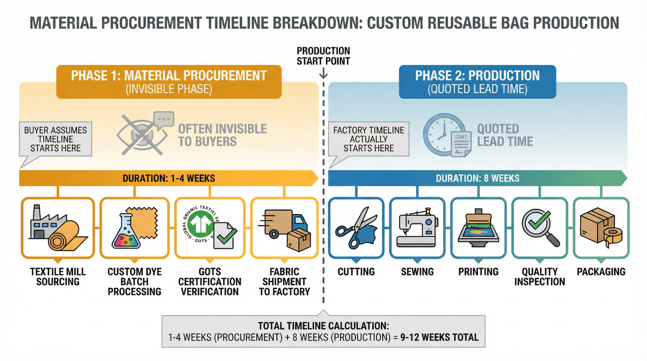 The Material Procurement Timing Gap: When Production Lead Time Doesn't Include Material Sourcing
