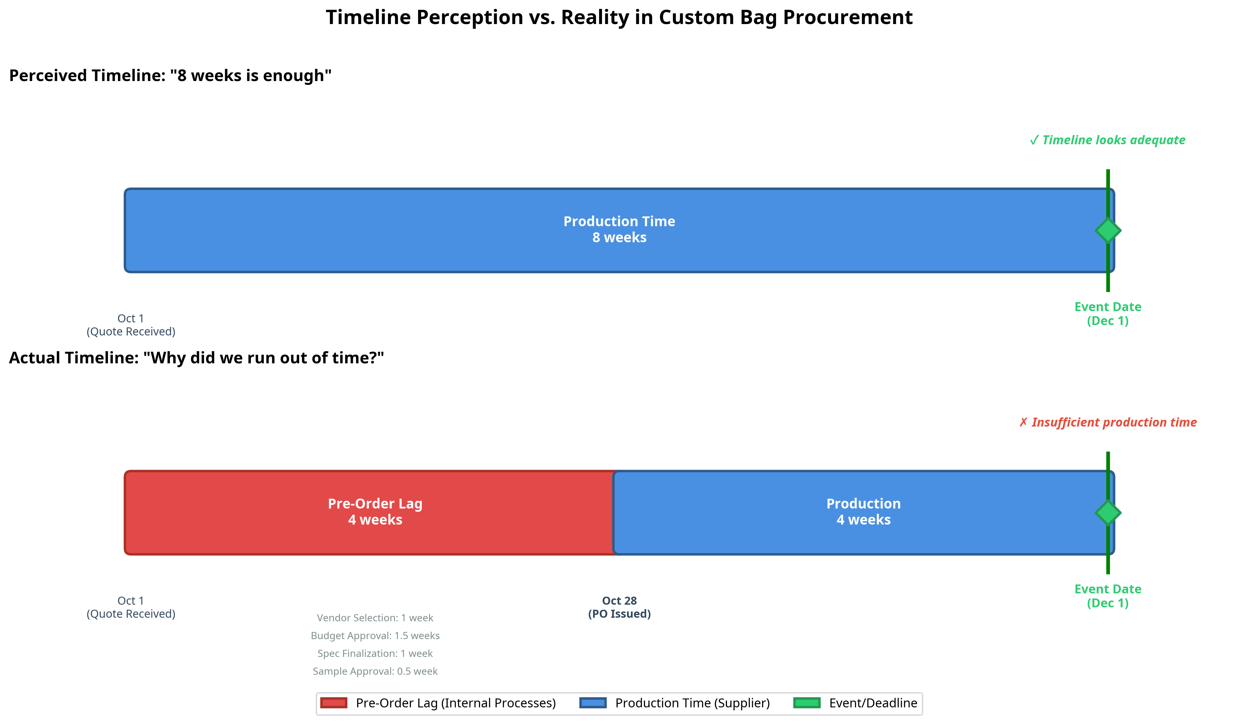 The Hidden Pre-Order Timeline in Custom Bag Production