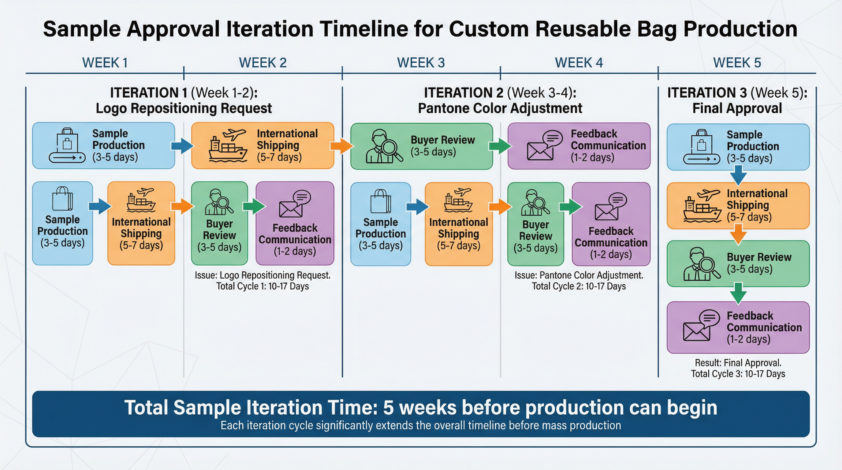 The Sample Approval Iteration Lag: When Production Timelines Assume a Final Sample That Doesn't Yet Exist