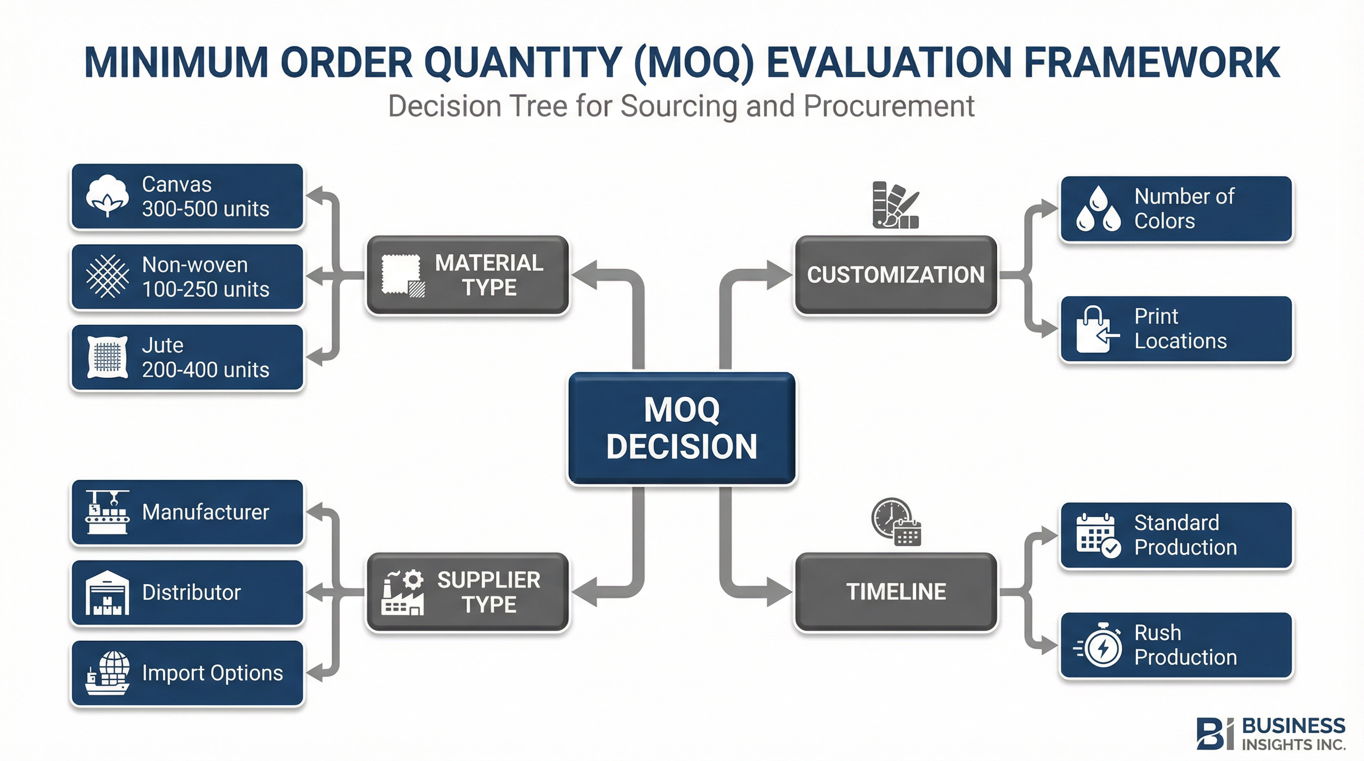 What Is the Minimum Order Quantity for Custom Reusable Bags?