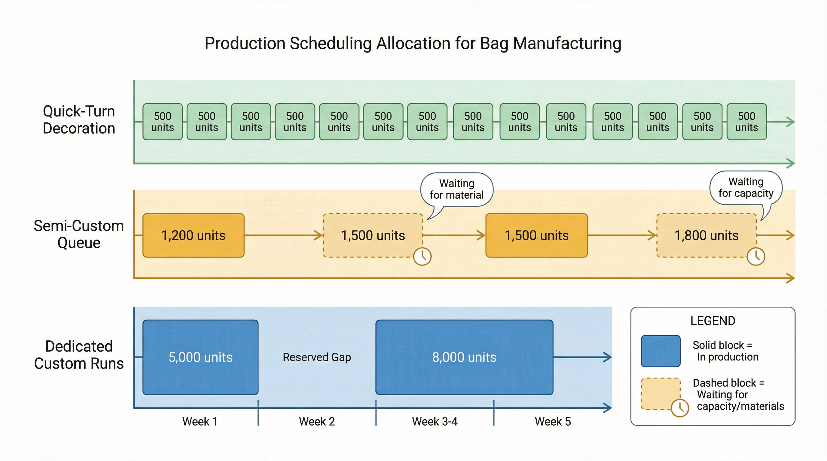 When Semi-Custom Takes Longer Than Full Custom: The 1,500-Unit Production Slot Problem