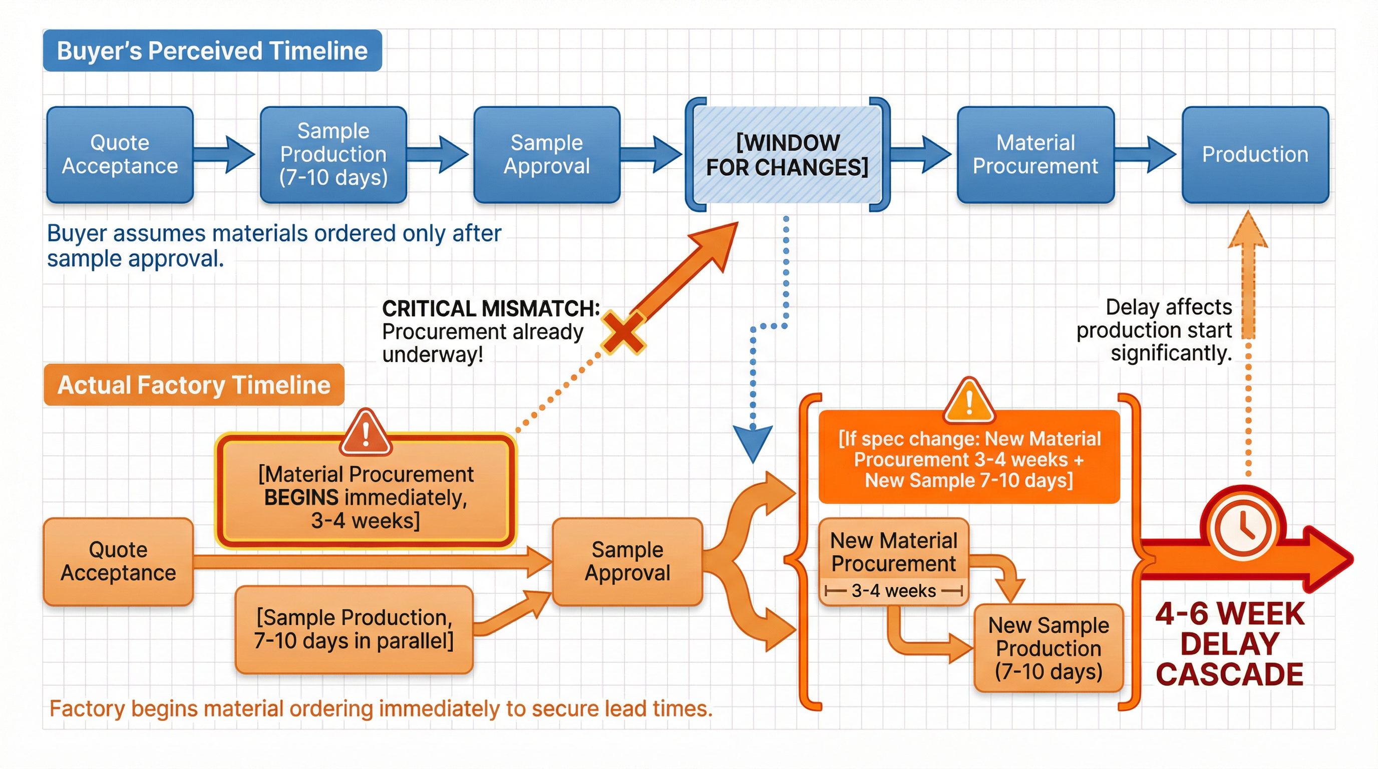 The Specification Lock-In Cascade: Why Changing Your Mind About Bag Material After Sample Approval Costs More Than Two Weeks
